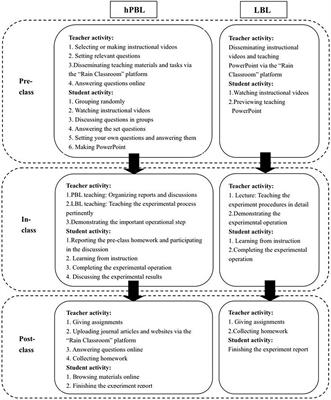 Application and evaluation of the hybrid “Problem-Based Learning” model based on “Rain Classroom” in experimental courses of medical molecular biology